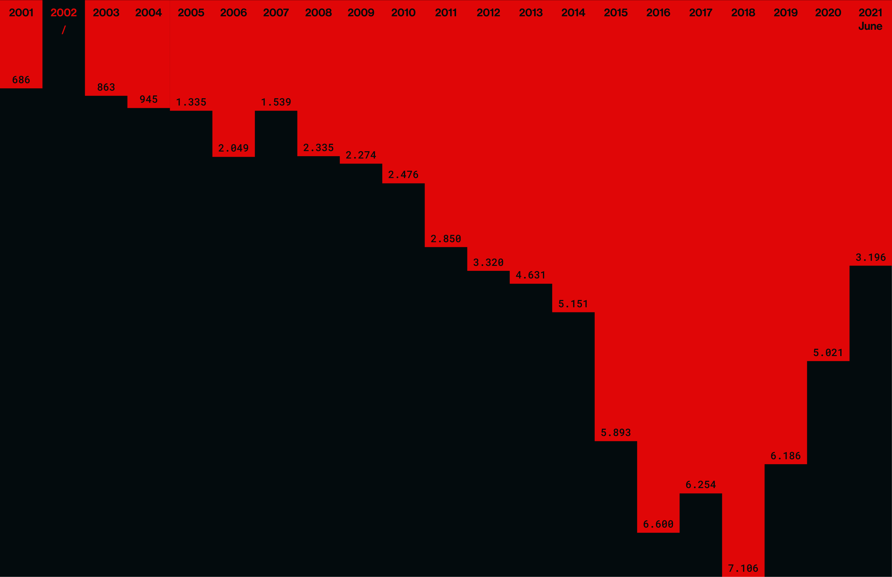 afghanistan 2001-2021, website, dataviz, war, victims