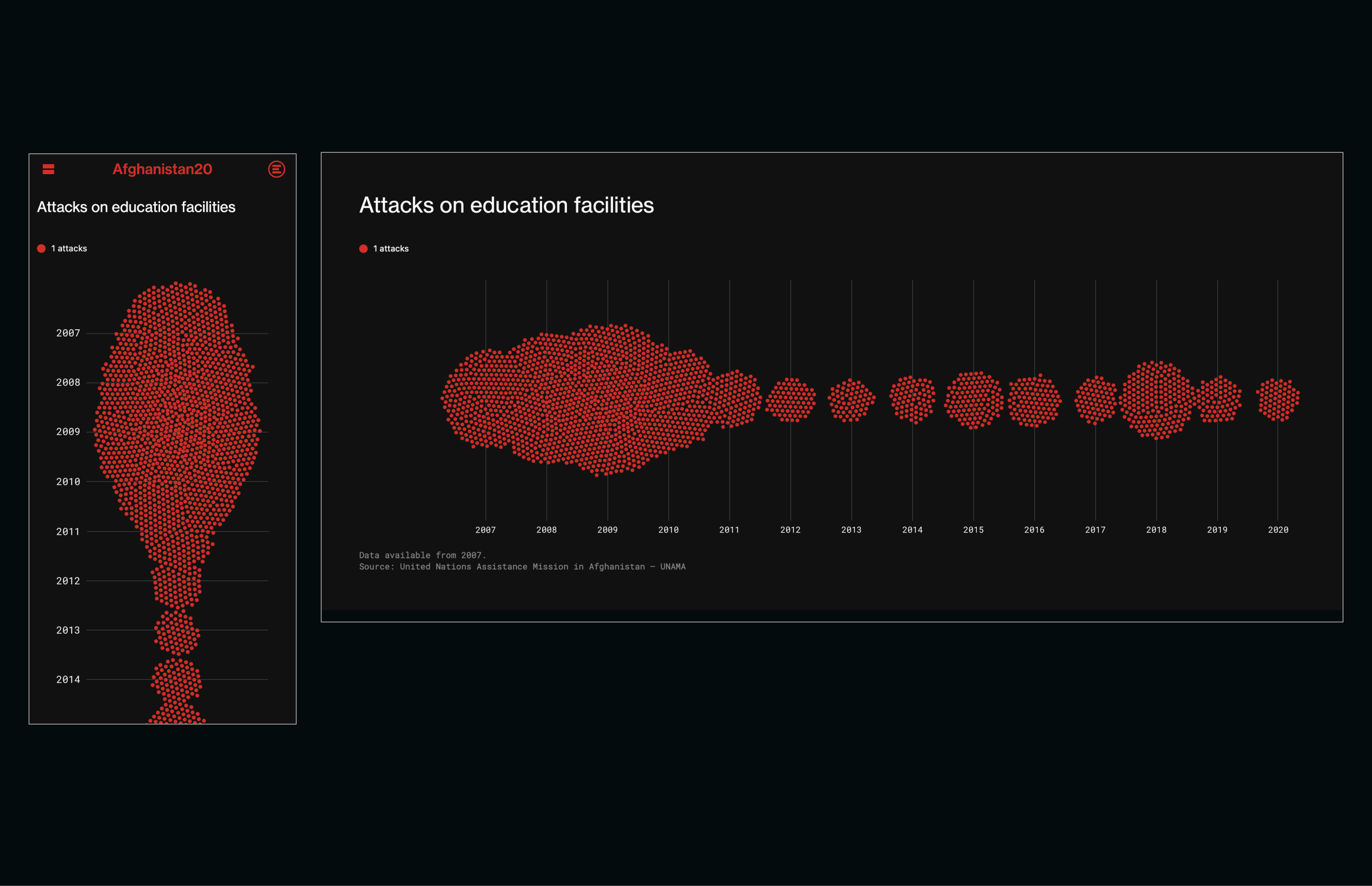 afghanistan 2001-2021, website, dataviz, war, victims, attacks