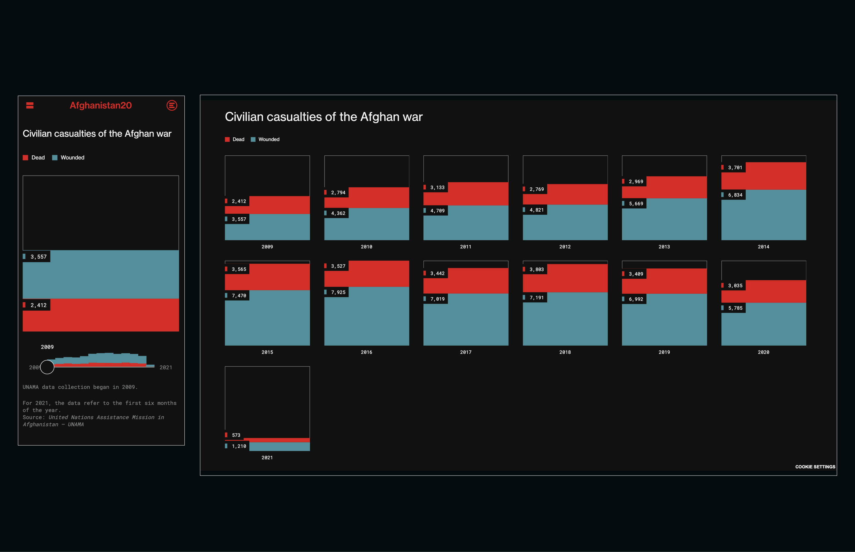afghanistan 2001-2021, website, dataviz, war, victims, civilian casualties