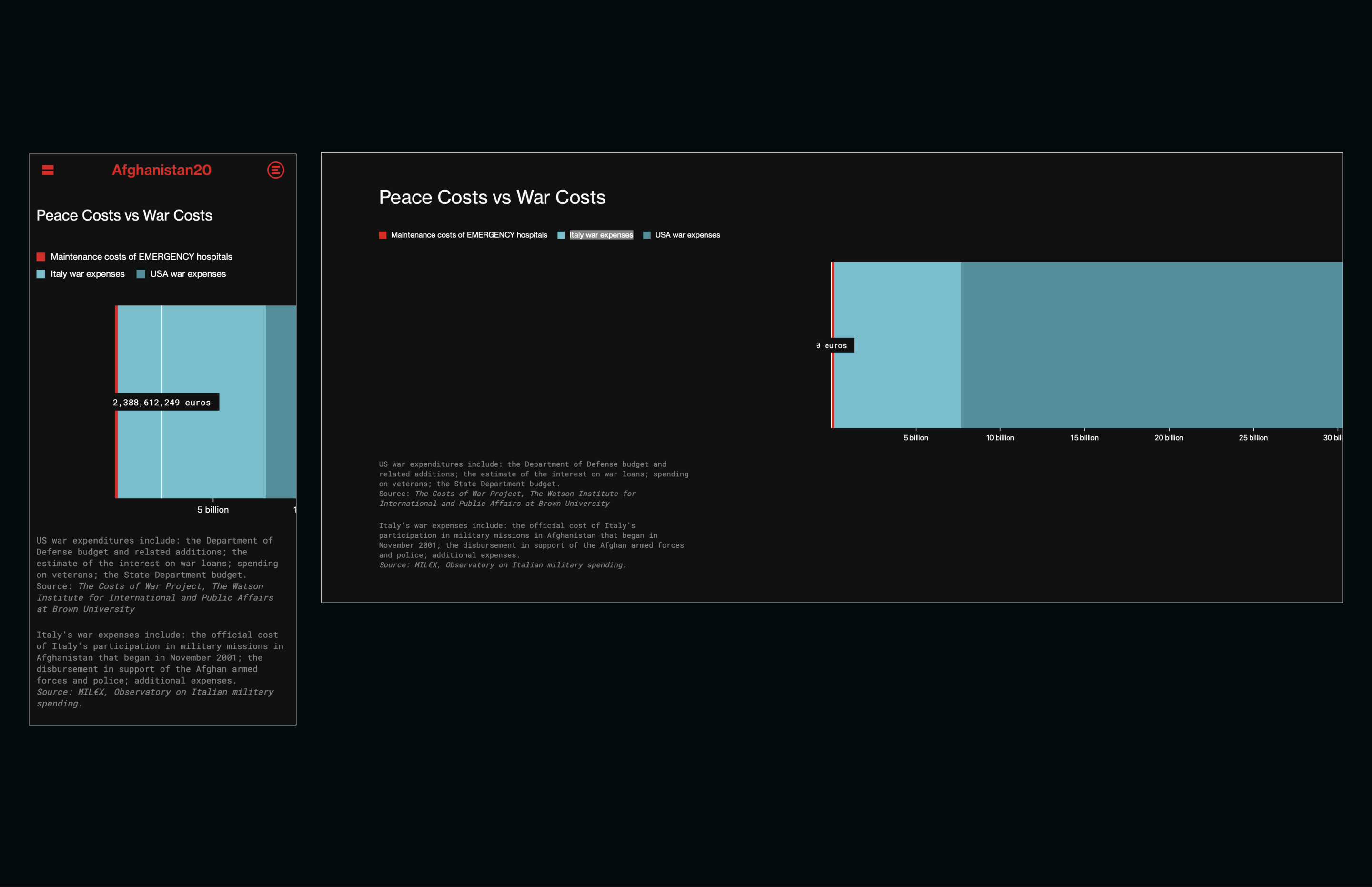 afghanistan 2001-2021, website, dataviz, war, victims, peace cost
