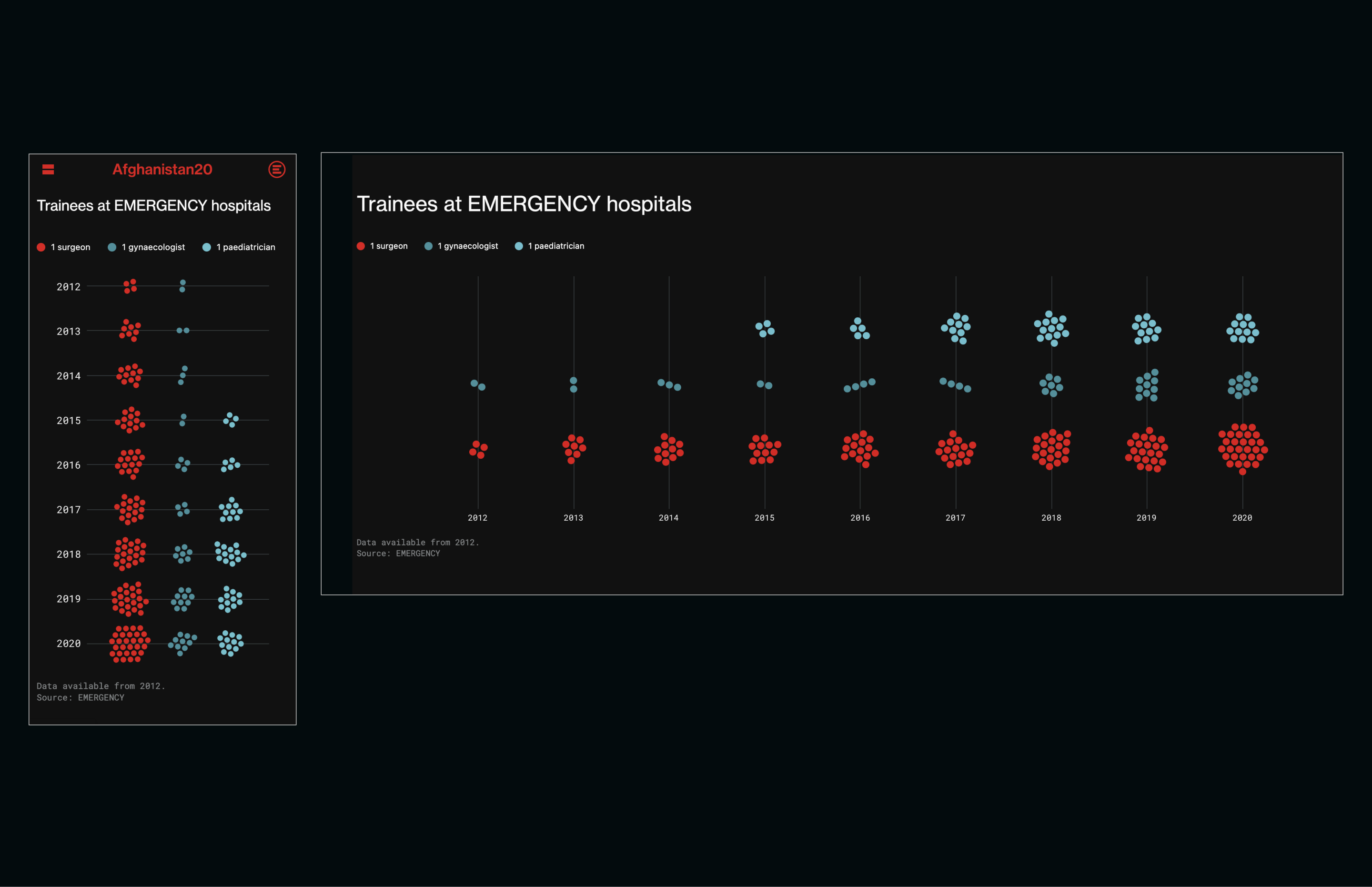 afghanistan 2001-2021, website, dataviz, war, victims, trainees hospital