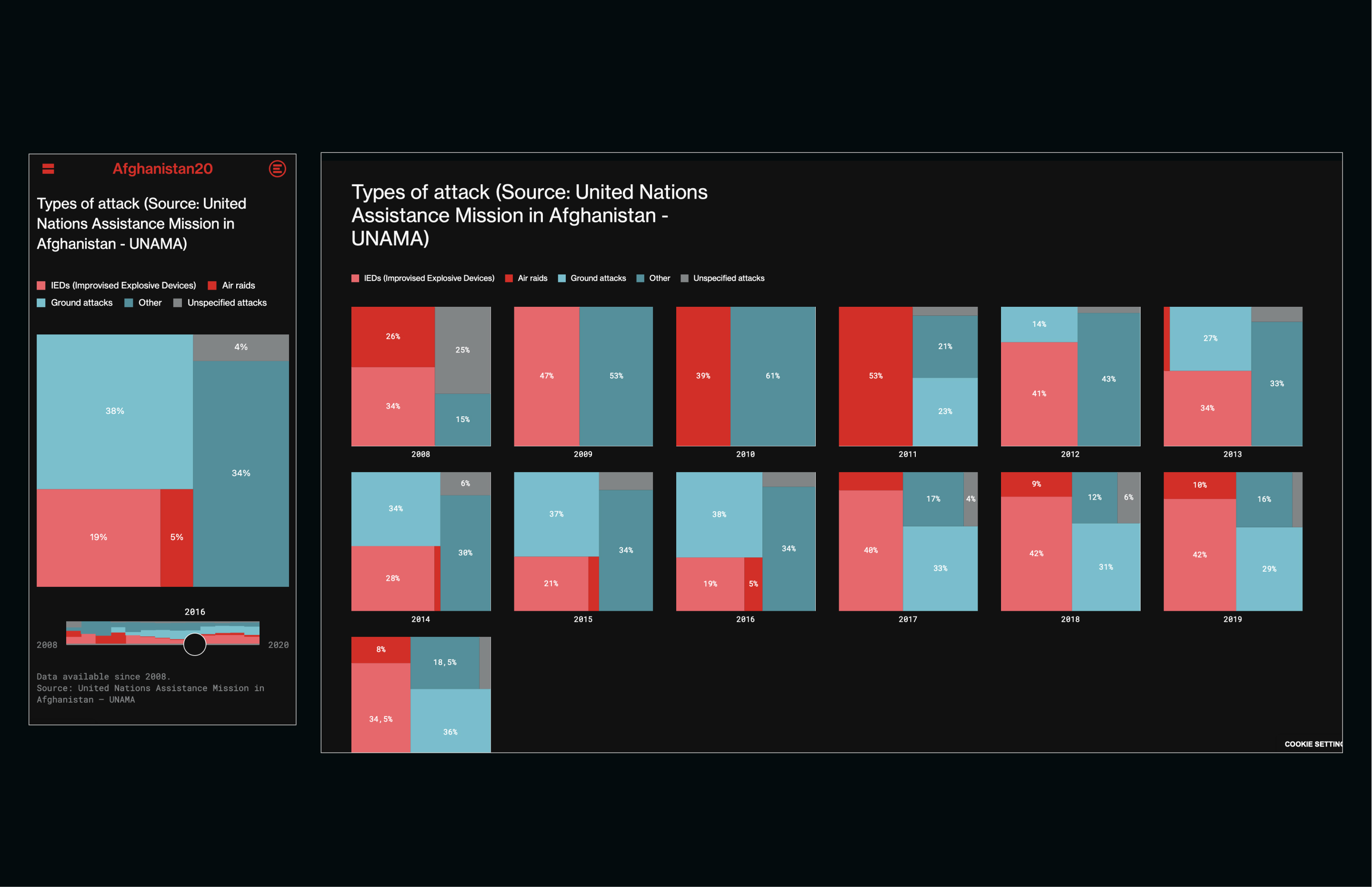 afghanistan 2001-2021, website, dataviz, war, victims, attacks