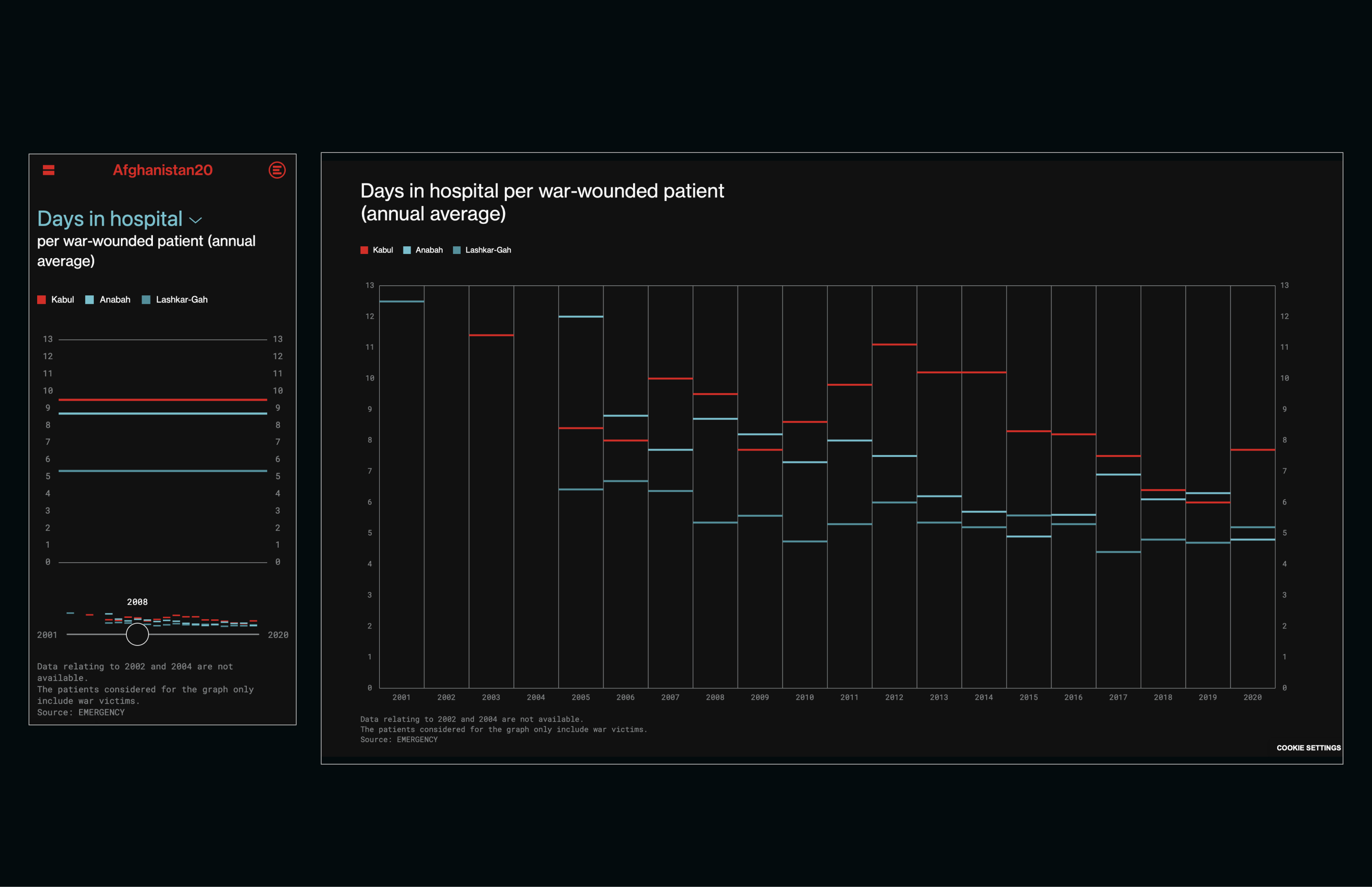 afghanistan 2001-2021, website, dataviz, war, victims, war wounded