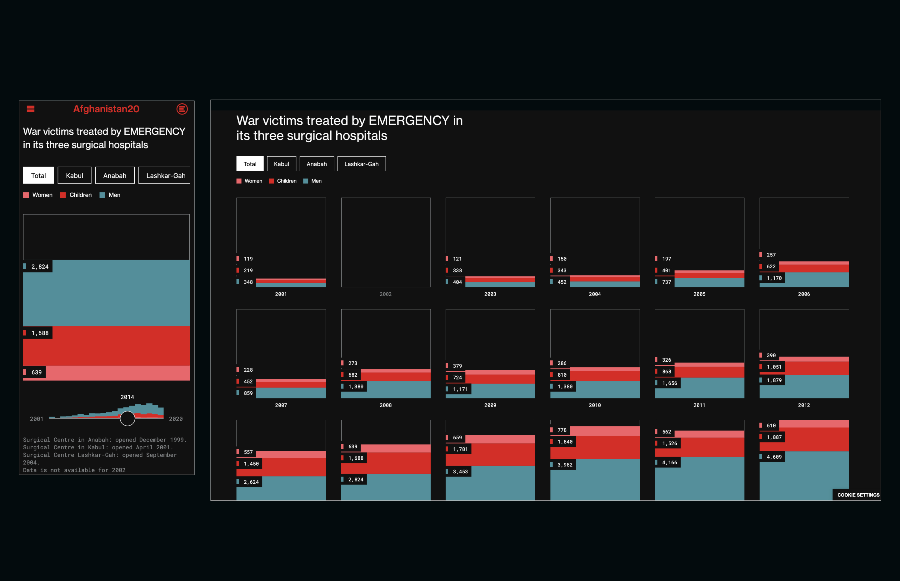 afghanistan 2001-2021, website, dataviz, war, victims, war victims patients