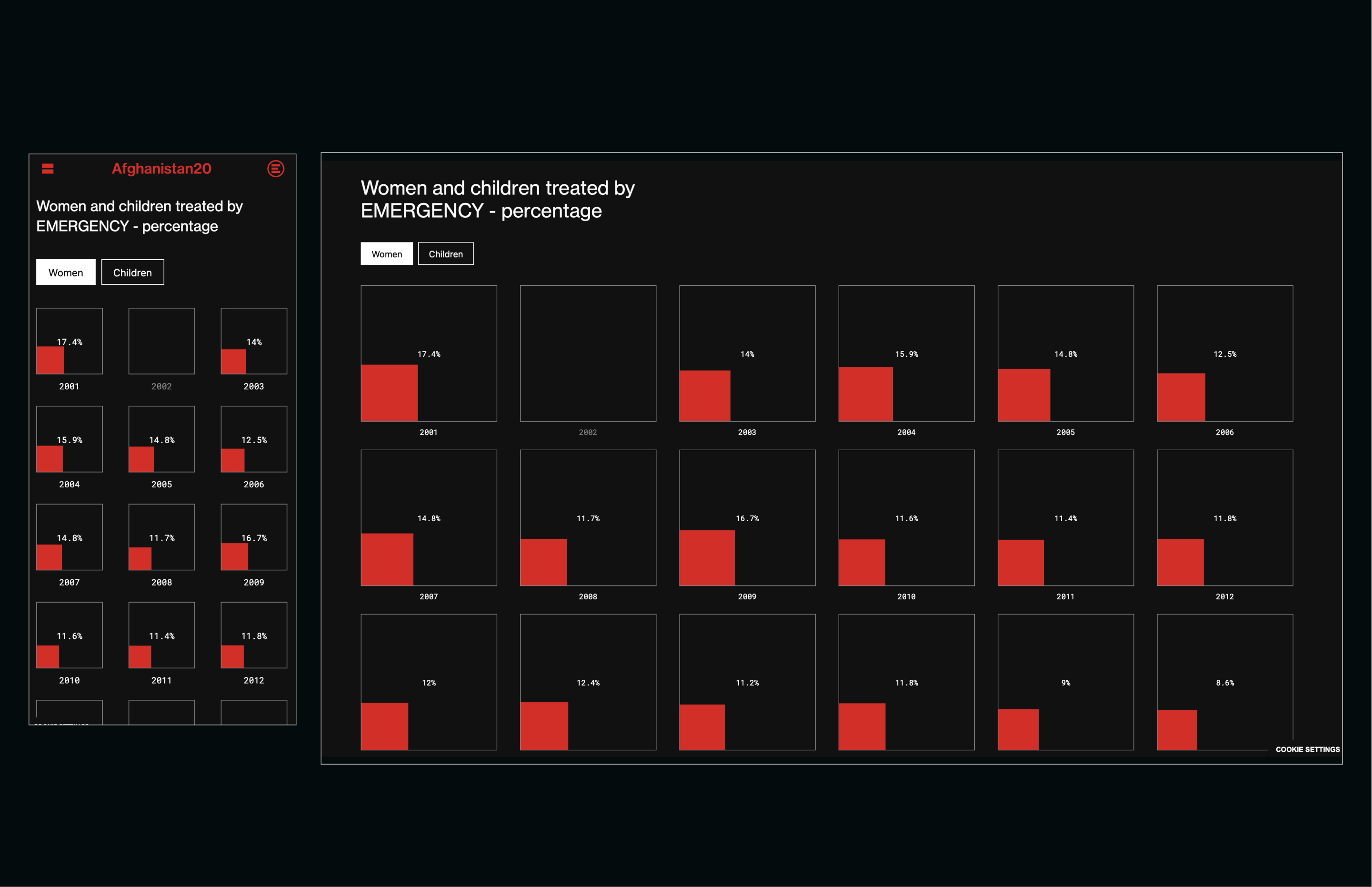 afghanistan 2001-2021, website, dataviz, war, victims, women and children