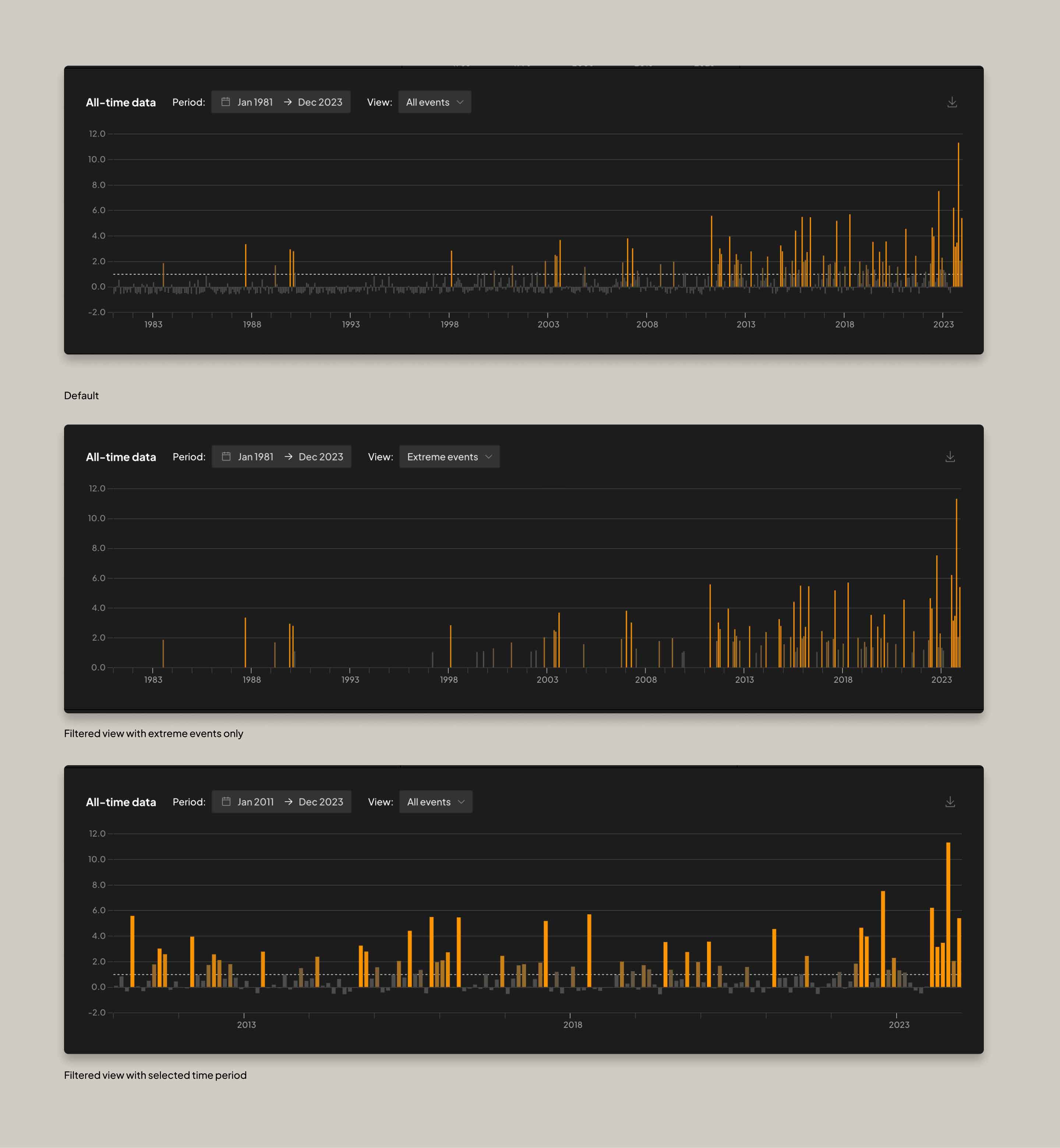 bar chart used to display historical data