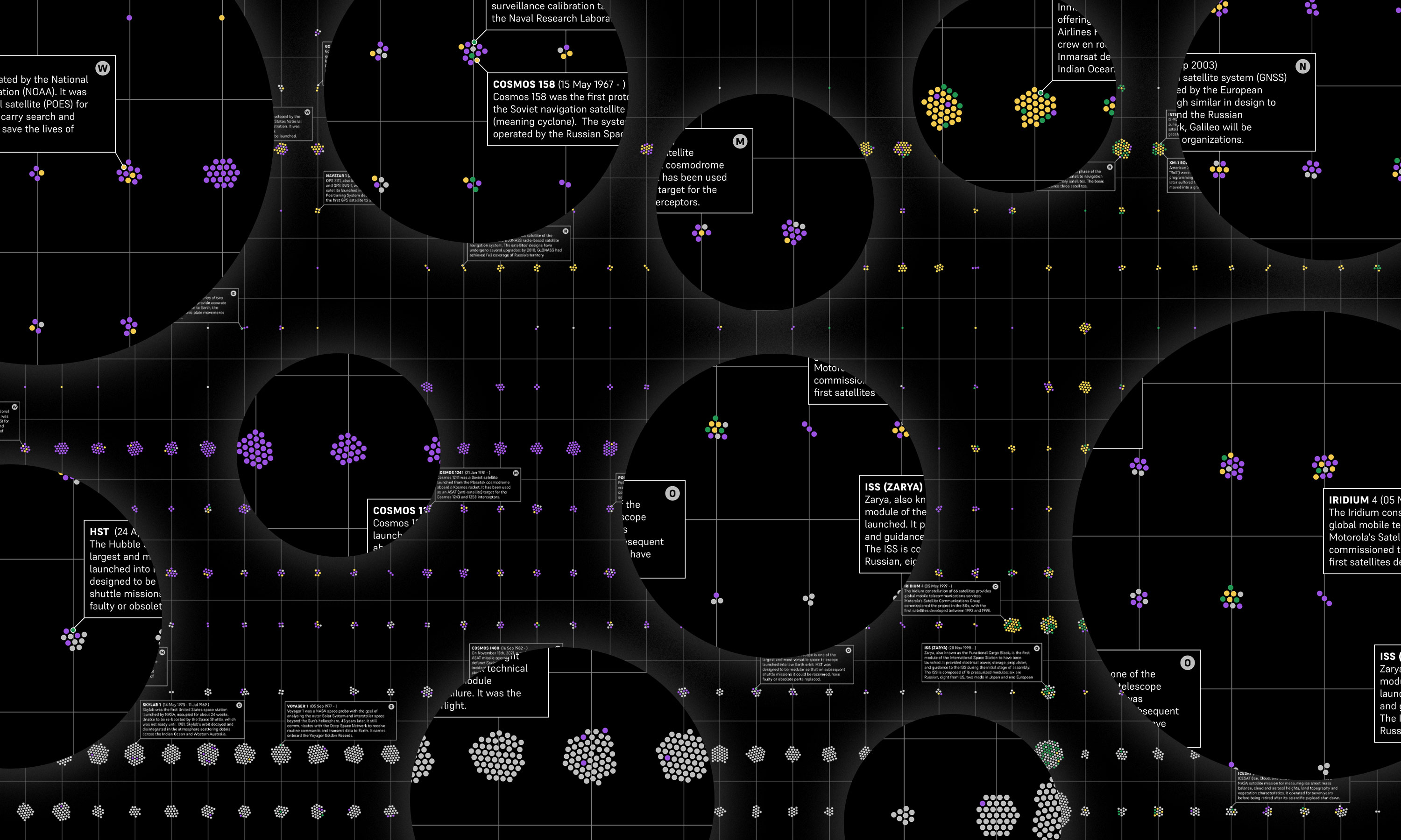 beeswarm chart showing data about the artificial satellites launched in space from 1957 to 2022