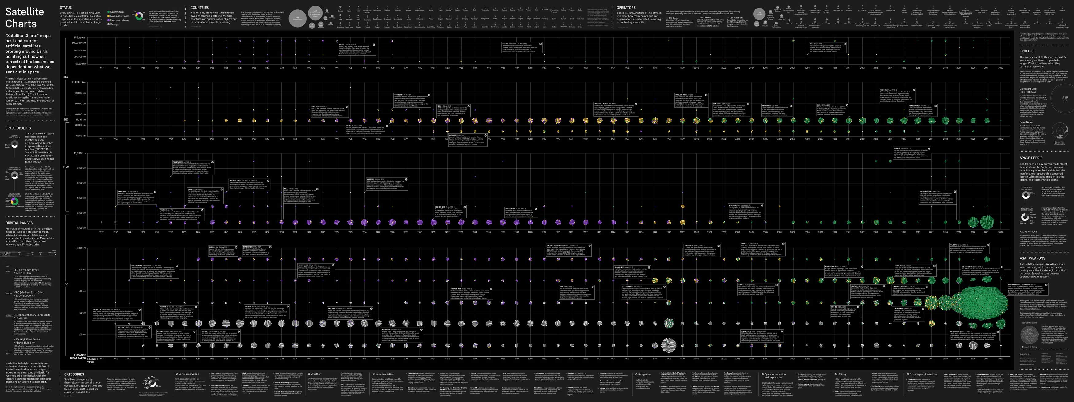beeswarm chart showing data about the artificial satellites launched in space from 1957 to 2022