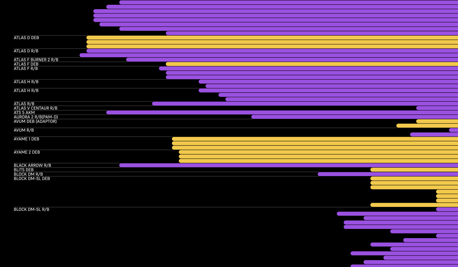 gantt chart displaying satellite debris