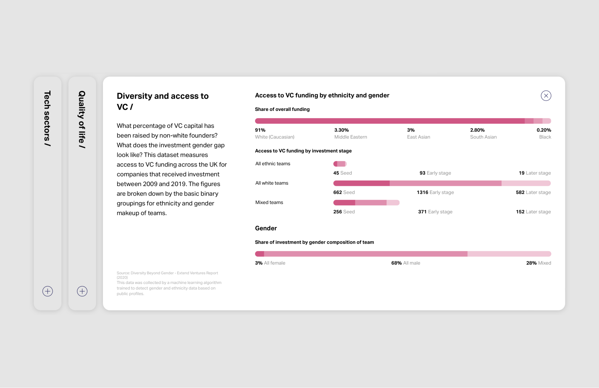 sifted startup map UK interactive website, DEI metrics, diversity, inclusion