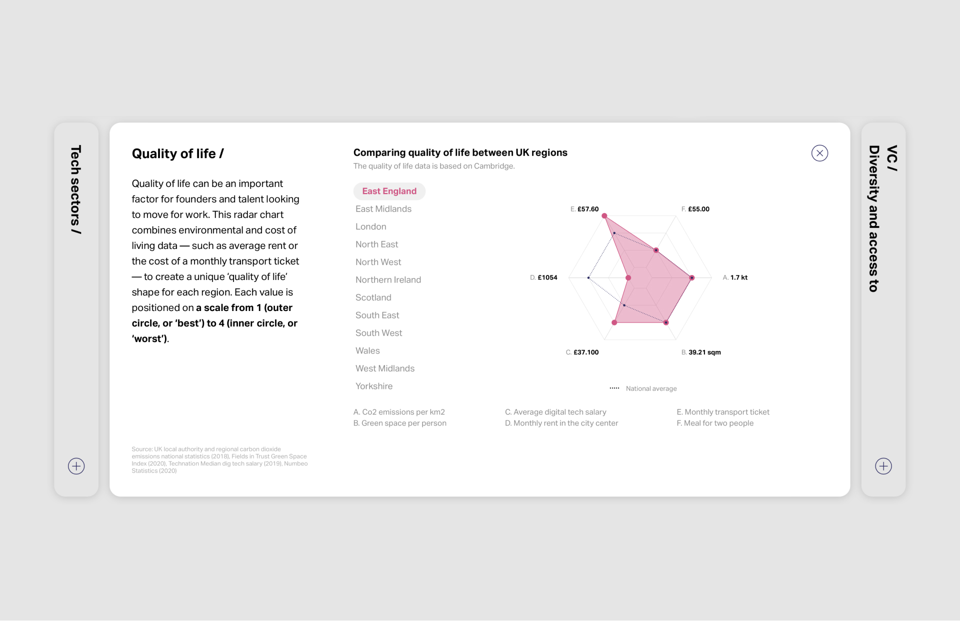 sifted startup map UK interactive website, radar chart, quality of life
