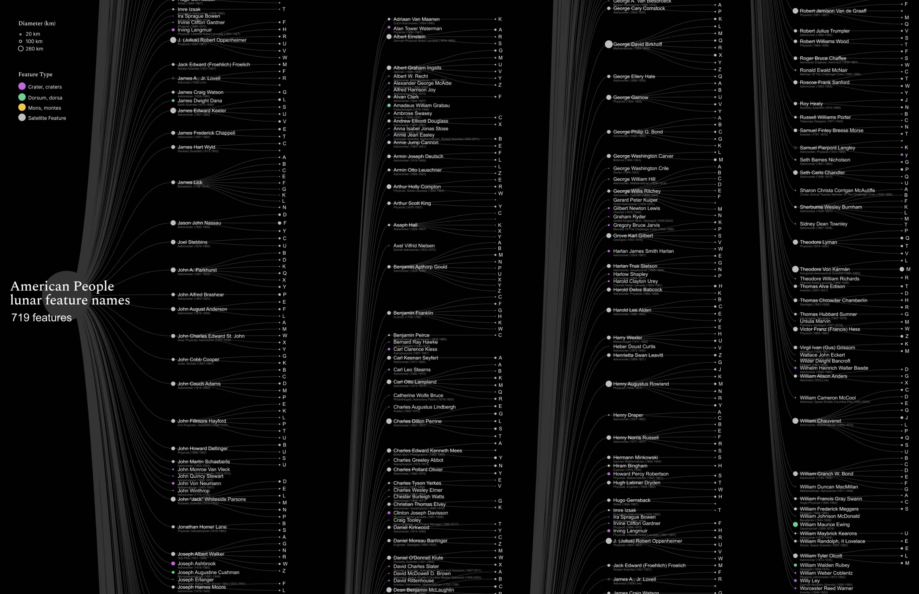 data visualization, chart, moon, nomenclature, bubble chart