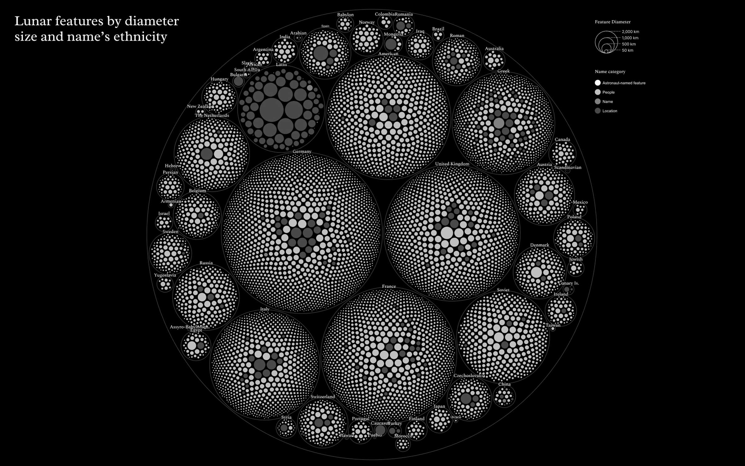 lunar features aggregated by diameter size and ethnicity