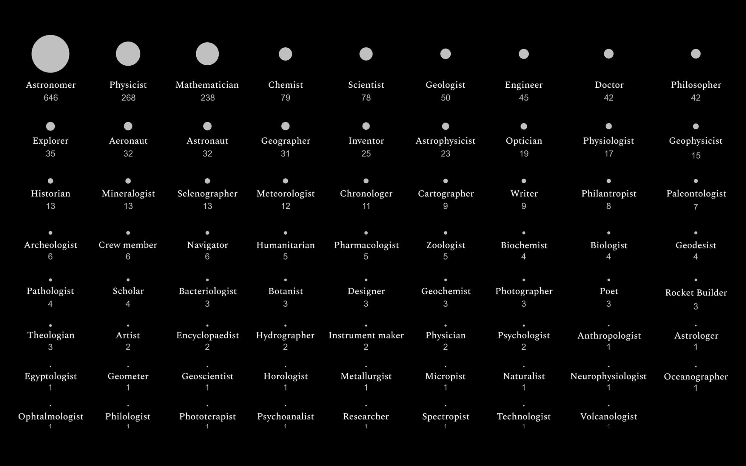 people's professions