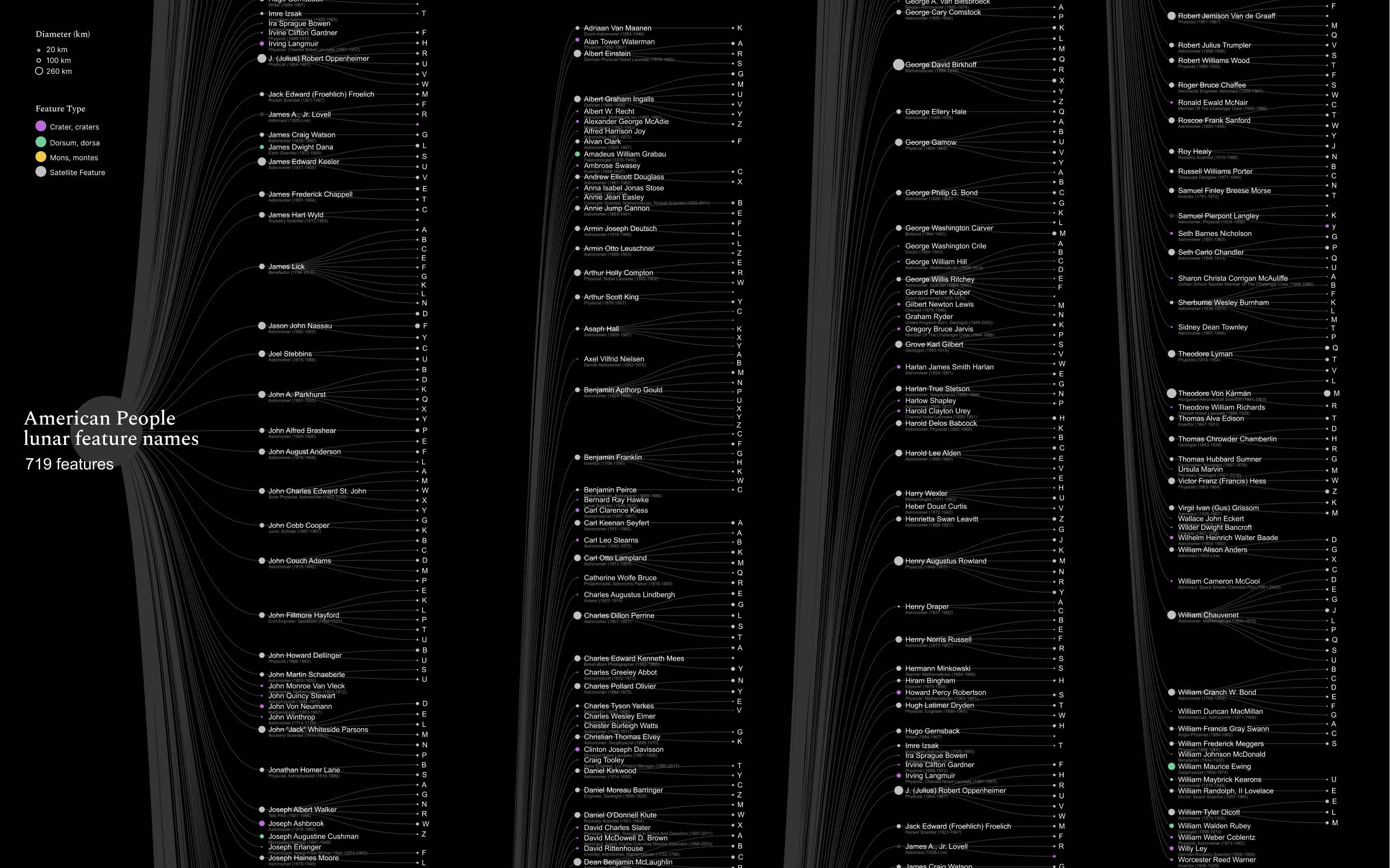american names on the moon