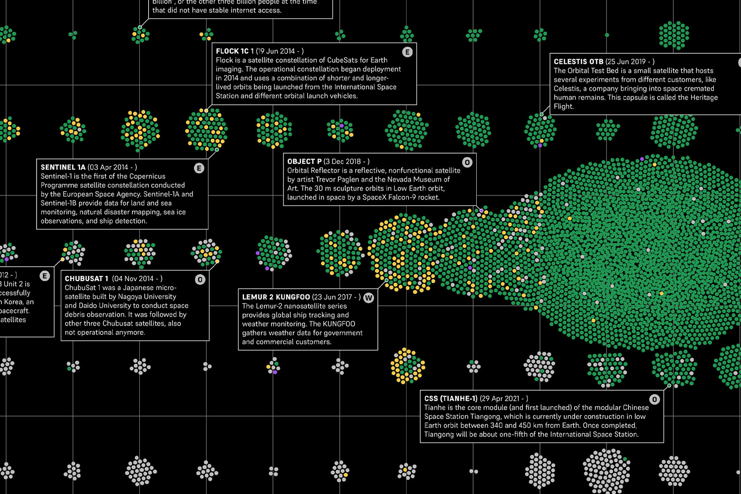beeswarm chart showing data about the artificial satellites launched in space from 1957 to 2022